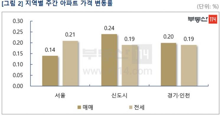 "외곽 중저가 매수세·강남 재건축 기대감"…서울 아파트 0.14%↑