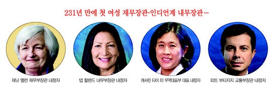 [바이든 시대] 백인남성 틀 깬 경제사령탑 '여성파워'