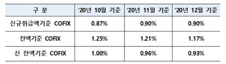 신규 취급 코픽스 두달째 0.90% 유지…잔액 기준 코픽스만 하락