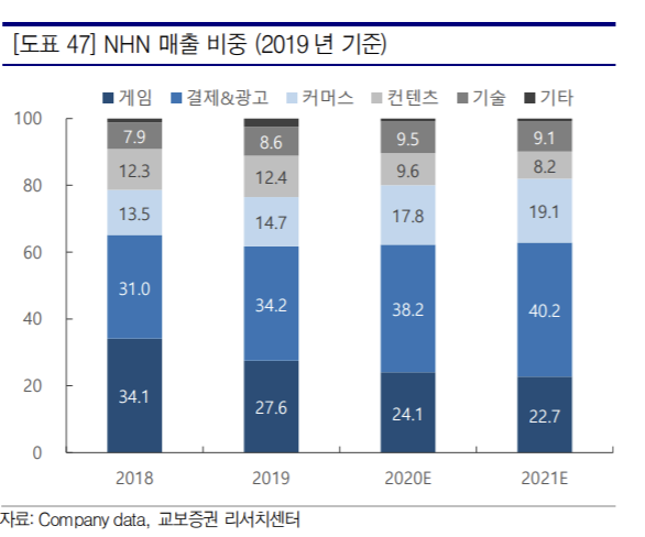 "NHN, 올해 핀테크·웹게임 사업 부문 성장 기대"