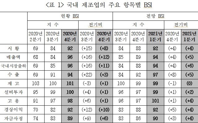 "제조업 작년 4분기 '선방' 올해 '반등'…반도체·이차전지↑"