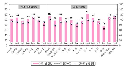 "제조업 작년 4분기 '선방' 올해 '반등'…반도체·이차전지↑"