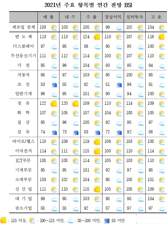 "제조업 작년 4분기 '선방' 올해 '반등'…반도체·이차전지↑"
