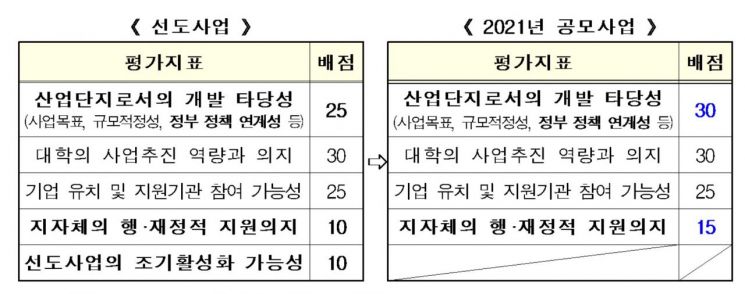도시첨단산업단지 들어설 캠퍼스는 어디?