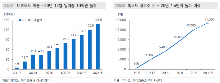 4Q 실적 OK…카카오, 다시 시작되는 재평가