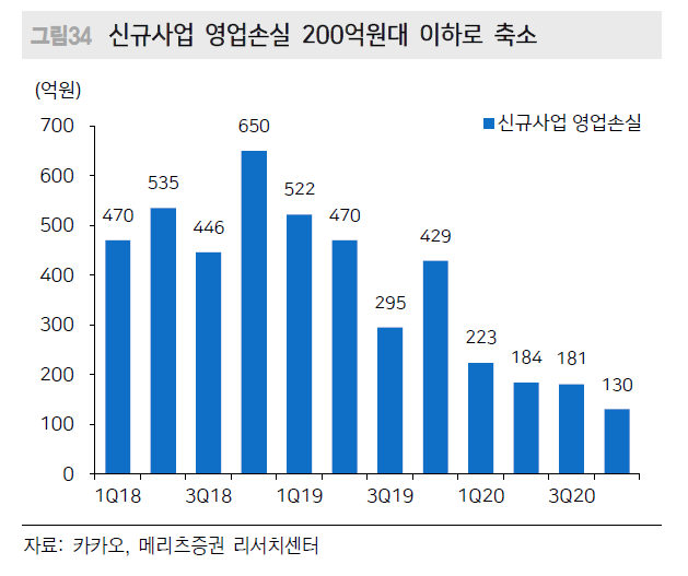 4Q 실적 OK…카카오, 다시 시작되는 재평가