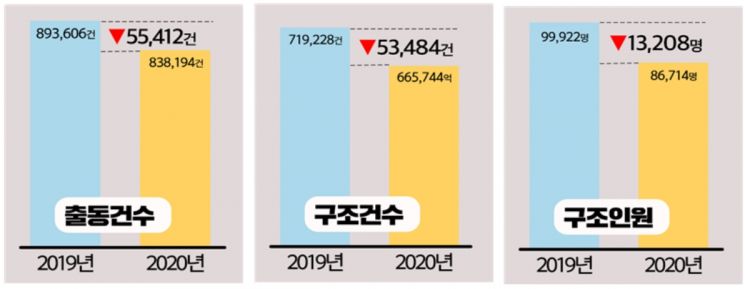 "장마 길어 수난사고 증가" … 119구조대, 지난해 8만6000여명 구조