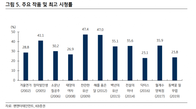 [클릭 e종목]"팬엔터, 제작편수 증가로 외형 성장"