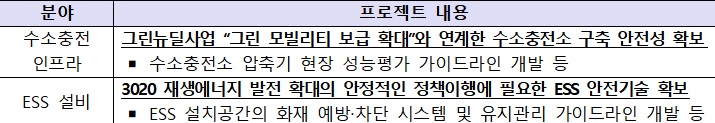 에너지안전 관련 주요 프로젝트.(자료=산업통상자원부)