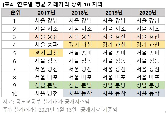 압구정동 평균거래가 30억원 육박…전국 10억원 이상 100곳 넘어