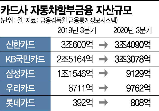 40조 車할부금융시장 공략…카드사, 춘추전국시대(종합)