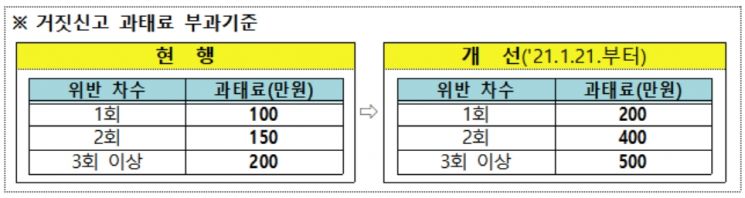 "불 났어요" … 거짓신고 과태료 최대 500만원
