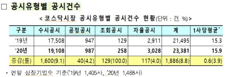 작년 코스닥공시 8.8% 증가…코로나 확산·주가 급변동 영향