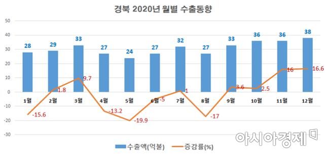 경북도, '수출 증가율' 전년比 두 자릿수 증가 … 작년 3분기부터 회복세 '뚜렷'