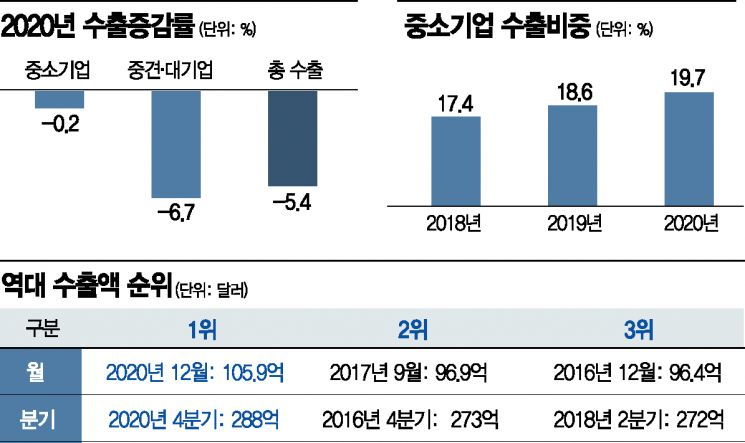 中企, 경제 버팀목 해냈다…K방역·온라인이 수출 효자