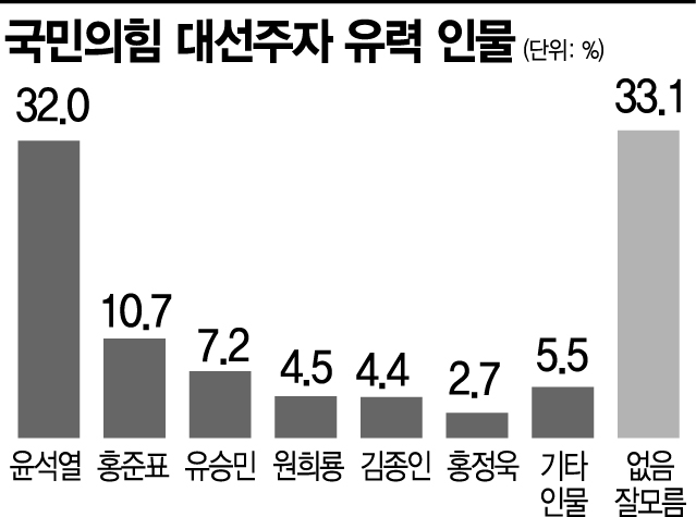 [아경 여론조사] 계속되는 윤석열 독주…가상대결 野 후보 1위, 與 후보 우위