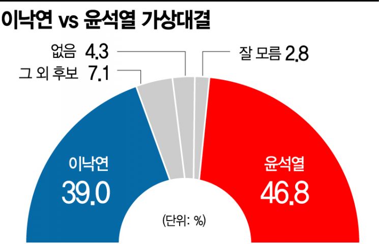 [아경 여론조사]윤석열 46.8% vs 이낙연 39%, 이재명과 박빙