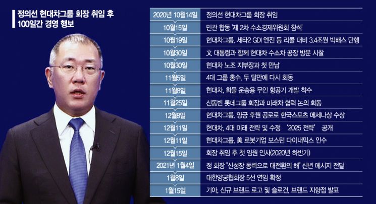 정의선 회장 취임 100일…'미래 모빌리티' 광폭 행보