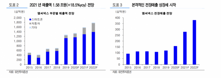 [클릭 e종목]"엠씨넥스, 전장 매출 본격 상승…목표가 62%↑"