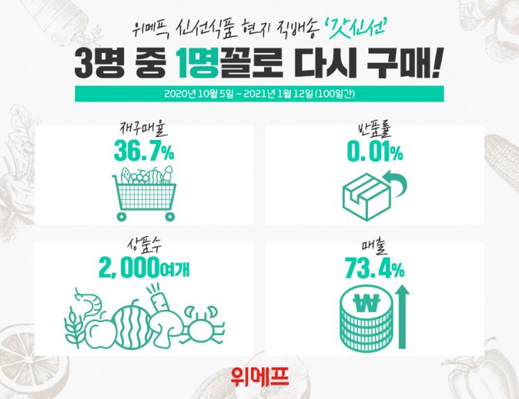 위메프, 현지 직배송 '갓신선' 3명 중 1명 다시 구매