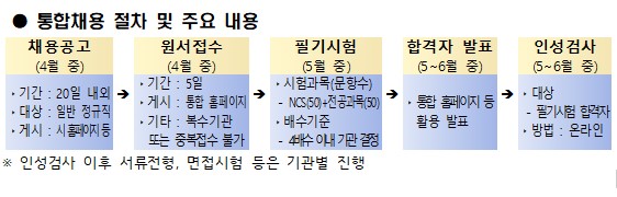 통합채용 필기시험 진행 절차.