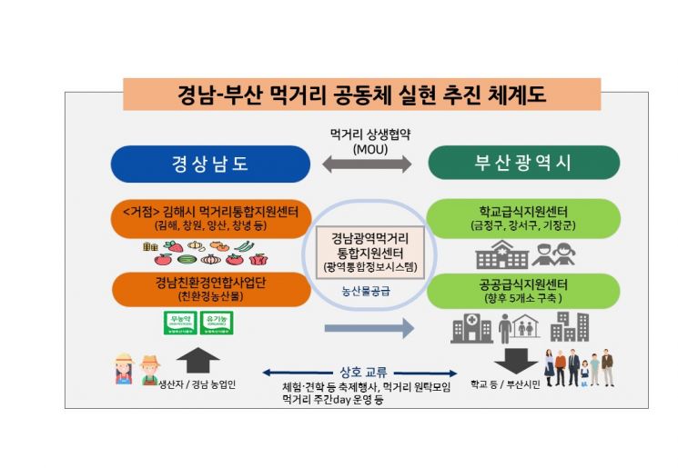 동남권 메가시티 시동 … 경남-부산 먹거리공동체 본격 추진