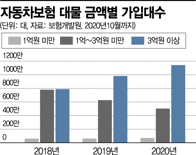 고액 수입차 늘자…3억 이상 대물 가입 급증(종합)