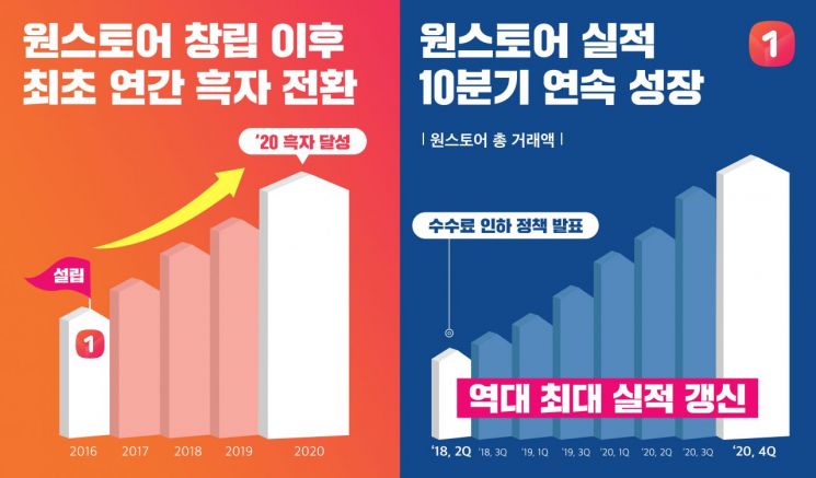 원스토어, 설립 5년 만에 첫 흑자 전환… 업계 최고 성장률