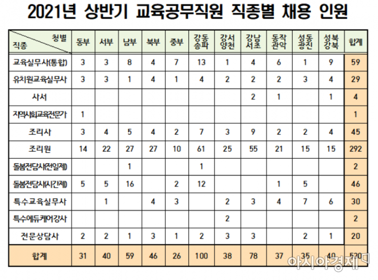 서울시교육청, 교육공무직 530명 신규 채용