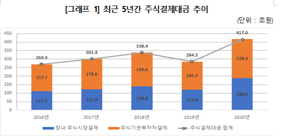 ‘증시 활황’ 지난해 주식결제대금 417조…47% 껑충