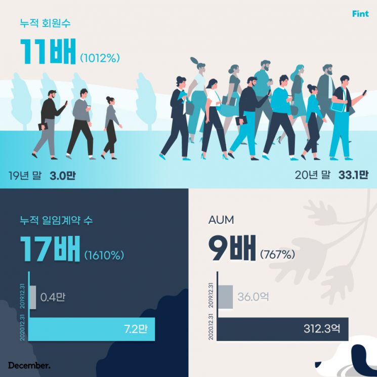 디셈버앤컴퍼니자산운용 "AI 투자 '핀트' 1년 만에 가입자 11배 폭증"