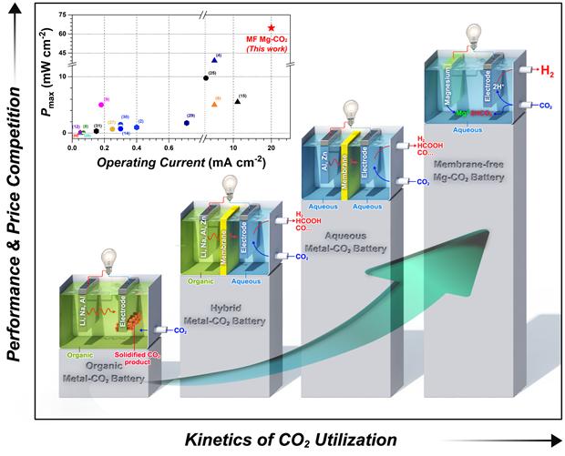 다양한 금속-이산화탄소 배터리 시스템 모식도.