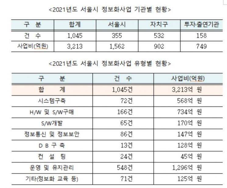 서울시 '정보화 사업'에 3200억 투입한다…'스마트도시' 1263억 투자