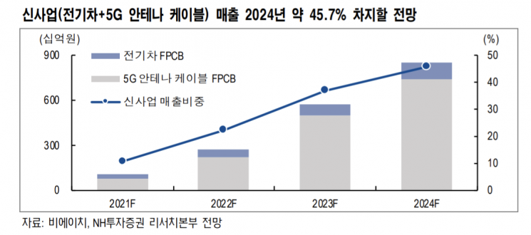 [클릭 e종목]"비에이치, 전기차·5G 신사업 성장성 높아…최대 실적 기대"