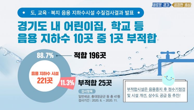 경기도 어린이집·학교 등 음용 지하수 11.3% '부적합'