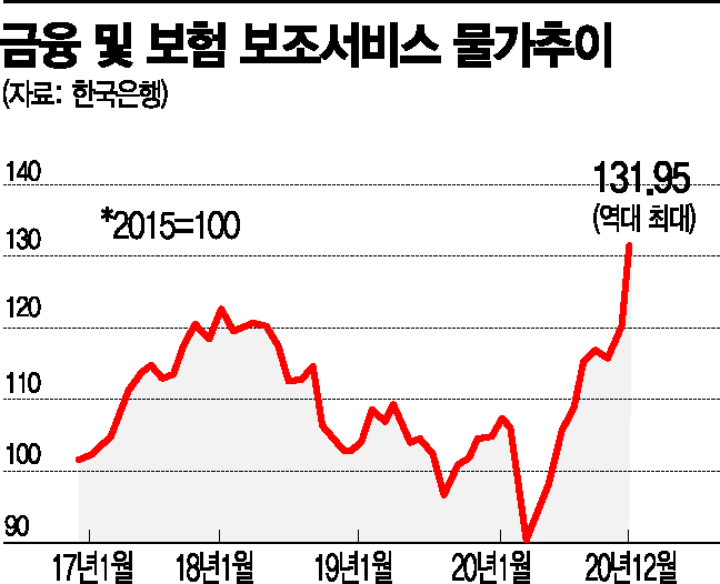 주가 급등에 12월 증권수수료 물가 역대최대…8.7%↑