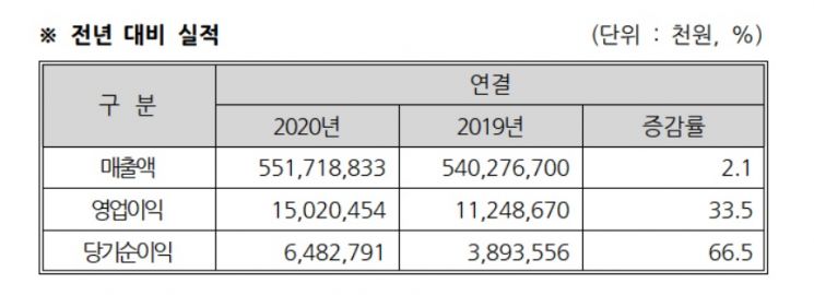 삼화페인트 2020년 실적. [표=삼화페인트]