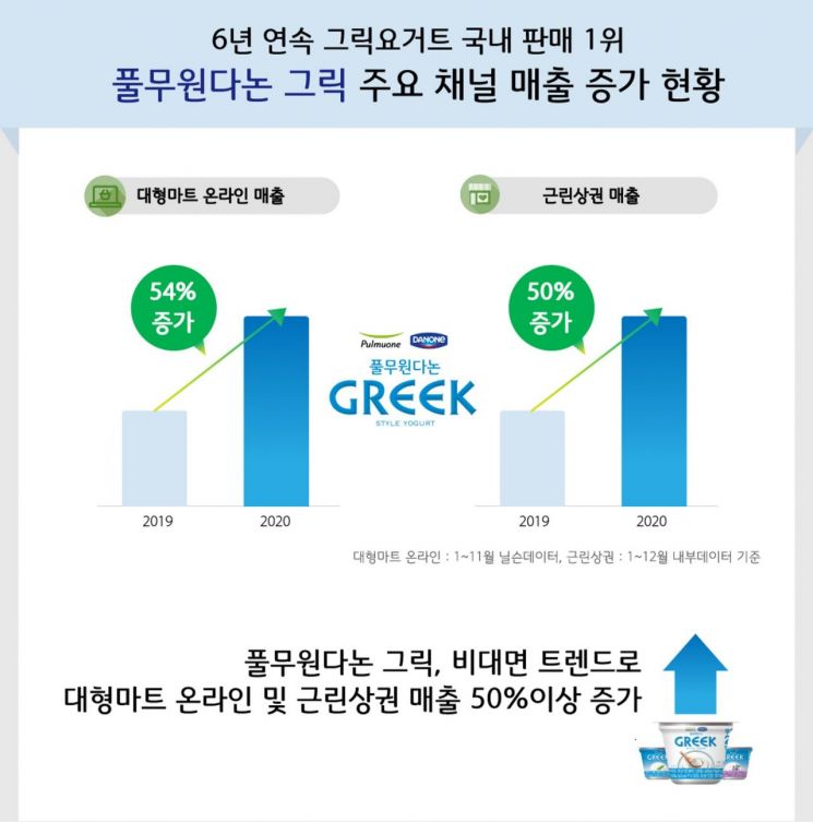 '풀무원 다논 그릭', 지난해 대형마트·온라인 매출 54% 성장 