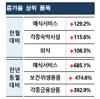 소비자 상담 증가율 상위 품목