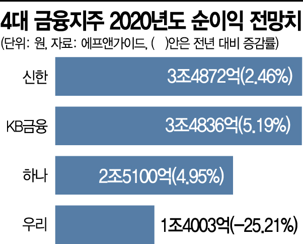 코로나에도 실적 선방 은행권…직원들 챙길 것 챙겼다