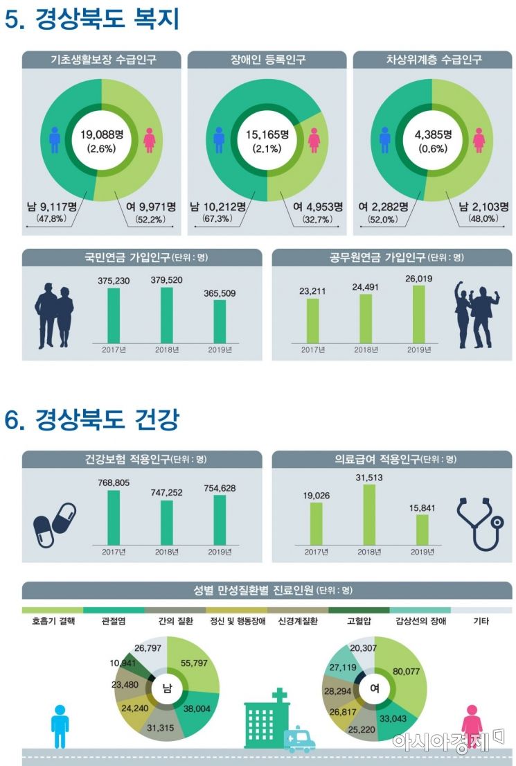 경북도 '청년' 월수입 양극화 … 500만원 이상 11%, 100만 이하 14%