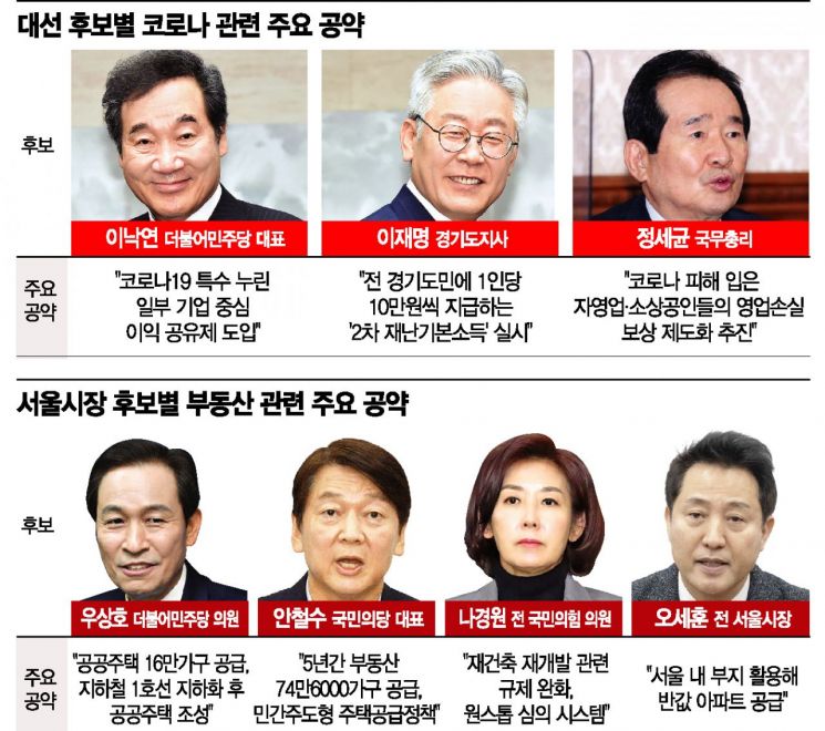 대권주자들은 '코로나 극복'…서울시장 후보들은 '부동산'