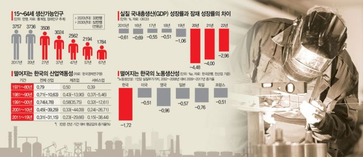 韓잠재성장률 또 역대최저…'일 할 사람' 주는데 산업활력도 바닥