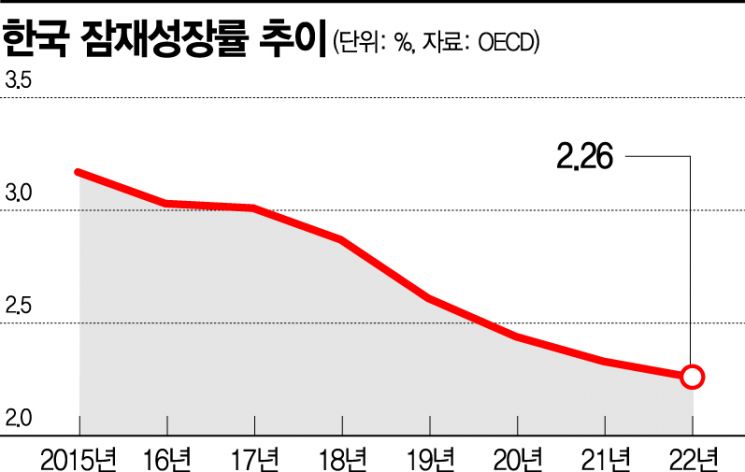[단독] OECD "올해 韓 잠재성장률 2.33% 역대최저"