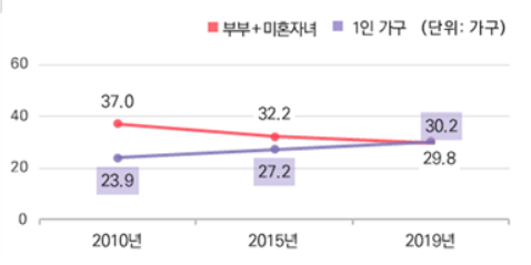 가구 구성(출처= 통계청(각년도). 인구주택총조사)