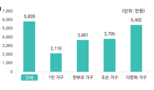 가족유형별 소득(출처=통계청외(2019). 가계금융복지조사)