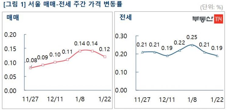 서울 아파트 매매·전세값, 34주째 올라…상승폭은 둔화