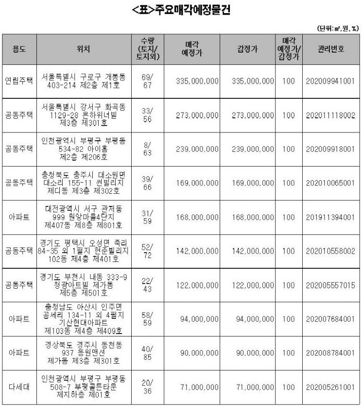 캠코, 862억원 규모 압류재산 공매