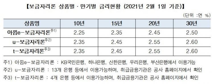 주택금융公, 2월 보금자리론 동결…상품·만기별 연 2.25%