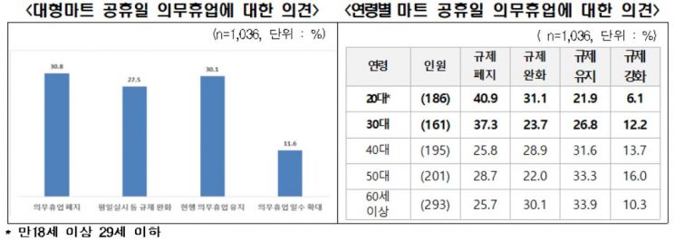 전경련 "국민 10명 중 6명 대형마트 규제 완화 원해"